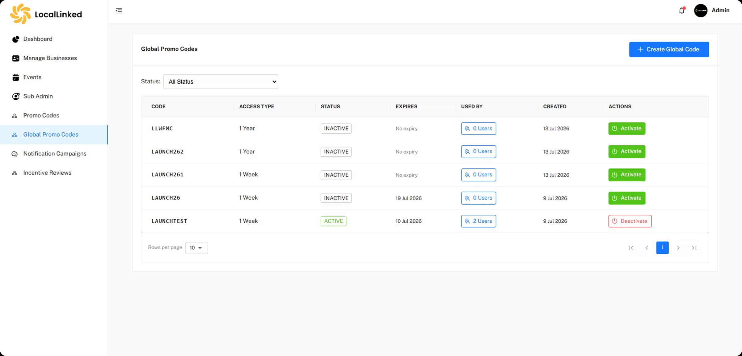 Global promo code management showing access periods, status, usage and activation controls